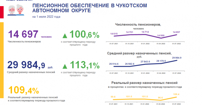 Численность пенсионеров и средний размер назначенных пенсий на 1 июля 2022 года по Чукотскому автономному округу